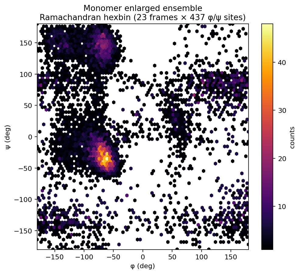 Ramachandran ensemble: conformational sampling for target assessment