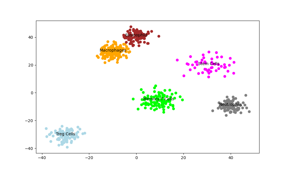 Unsupervised ML in Drug Discovery (I): Intro